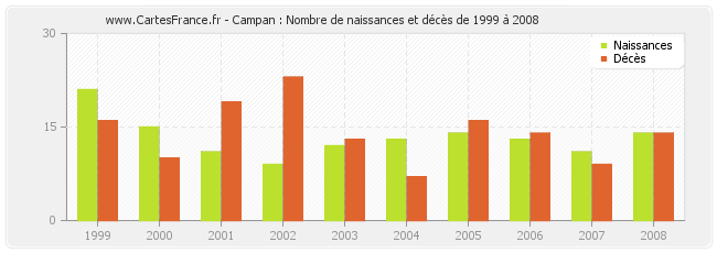 Campan : Nombre de naissances et décès de 1999 à 2008