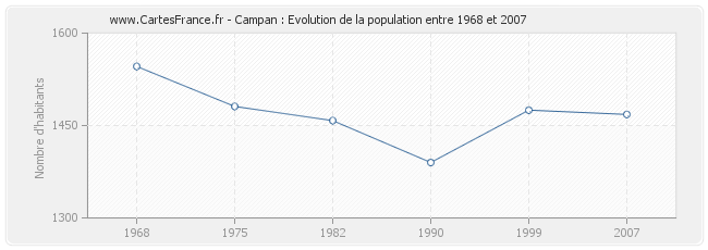 Population Campan