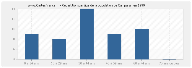 Répartition par âge de la population de Camparan en 1999