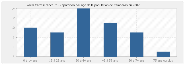 Répartition par âge de la population de Camparan en 2007