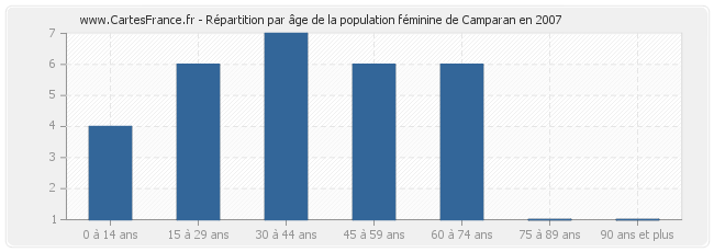 Répartition par âge de la population féminine de Camparan en 2007