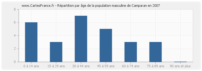 Répartition par âge de la population masculine de Camparan en 2007