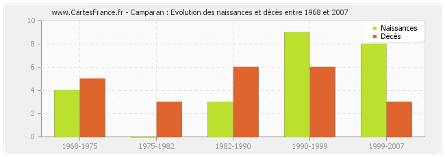 Camparan : Evolution des naissances et décès entre 1968 et 2007