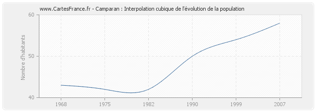 Camparan : Interpolation cubique de l'évolution de la population