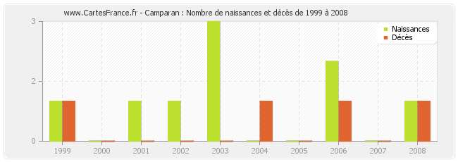 Camparan : Nombre de naissances et décès de 1999 à 2008
