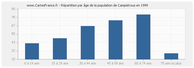 Répartition par âge de la population de Campistrous en 1999