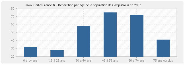 Répartition par âge de la population de Campistrous en 2007
