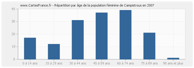 Répartition par âge de la population féminine de Campistrous en 2007