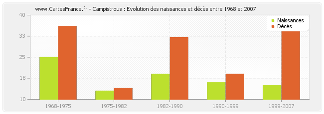 Campistrous : Evolution des naissances et décès entre 1968 et 2007