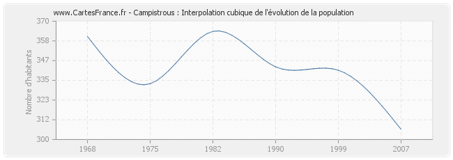 Campistrous : Interpolation cubique de l'évolution de la population