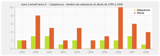 Campistrous : Nombre de naissances et décès de 1999 à 2008