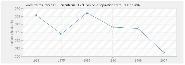 Population Campistrous