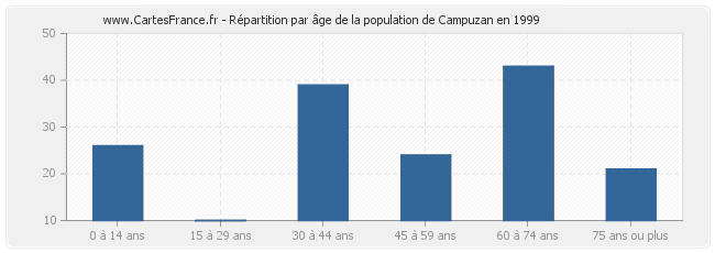 Répartition par âge de la population de Campuzan en 1999