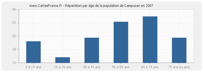 Répartition par âge de la population de Campuzan en 2007