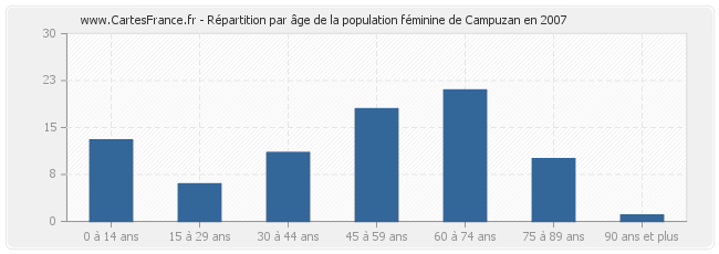 Répartition par âge de la population féminine de Campuzan en 2007