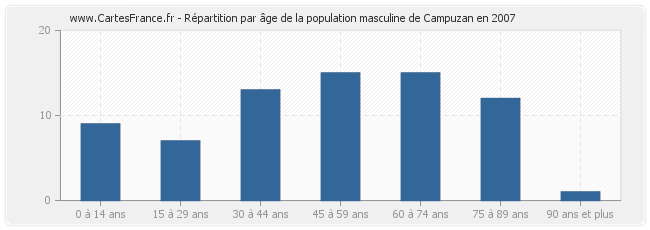Répartition par âge de la population masculine de Campuzan en 2007