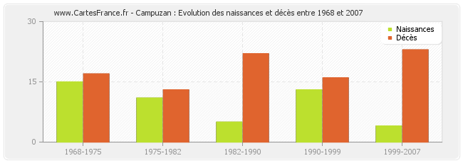 Campuzan : Evolution des naissances et décès entre 1968 et 2007