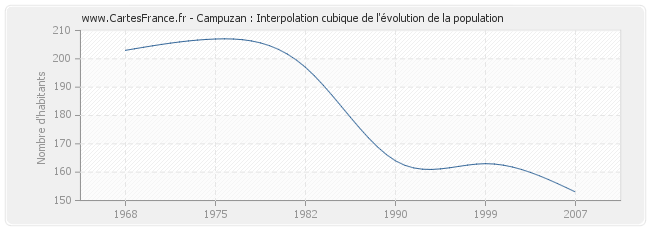 Campuzan : Interpolation cubique de l'évolution de la population