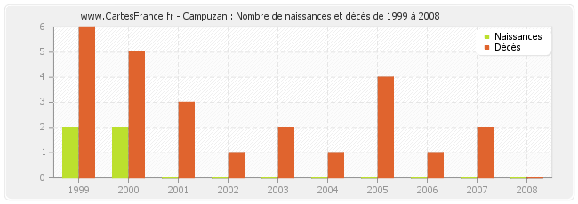 Campuzan : Nombre de naissances et décès de 1999 à 2008
