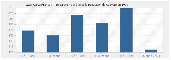 Répartition par âge de la population de Capvern en 1999