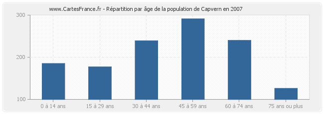 Répartition par âge de la population de Capvern en 2007