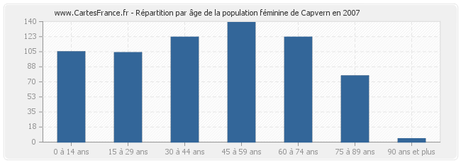 Répartition par âge de la population féminine de Capvern en 2007