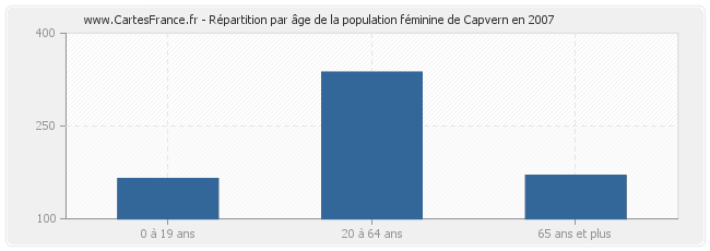 Répartition par âge de la population féminine de Capvern en 2007