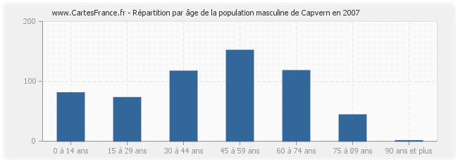 Répartition par âge de la population masculine de Capvern en 2007