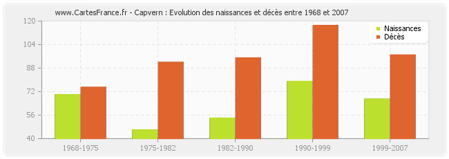 Capvern : Evolution des naissances et décès entre 1968 et 2007