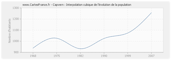 Capvern : Interpolation cubique de l'évolution de la population