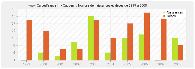 Capvern : Nombre de naissances et décès de 1999 à 2008