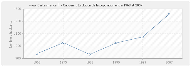 Population Capvern