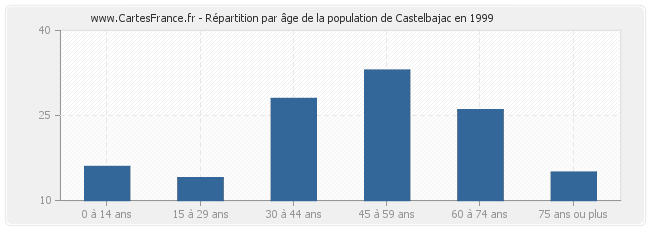 Répartition par âge de la population de Castelbajac en 1999