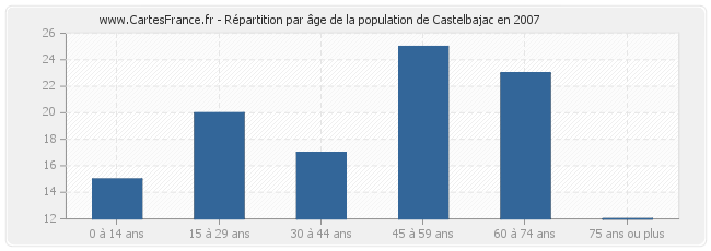 Répartition par âge de la population de Castelbajac en 2007