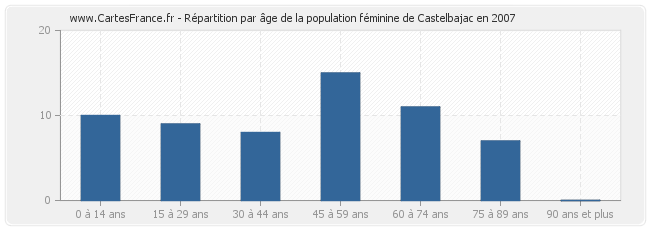 Répartition par âge de la population féminine de Castelbajac en 2007