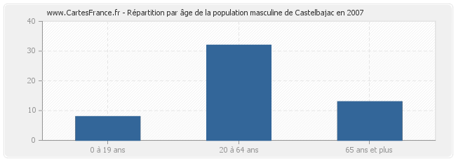 Répartition par âge de la population masculine de Castelbajac en 2007