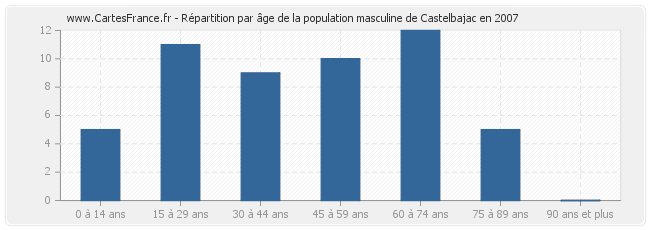 Répartition par âge de la population masculine de Castelbajac en 2007