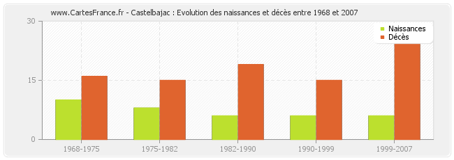 Castelbajac : Evolution des naissances et décès entre 1968 et 2007
