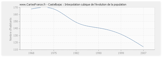 Castelbajac : Interpolation cubique de l'évolution de la population