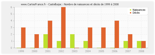 Castelbajac : Nombre de naissances et décès de 1999 à 2008