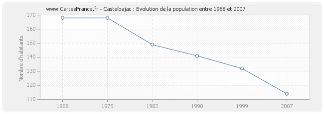 Population Castelbajac