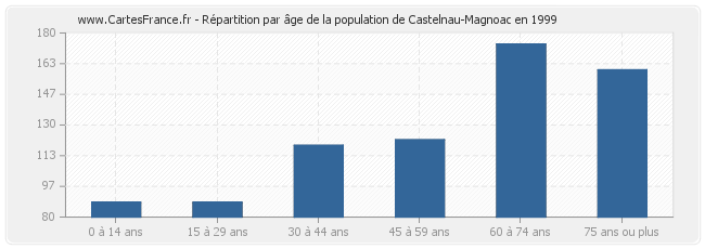 Répartition par âge de la population de Castelnau-Magnoac en 1999