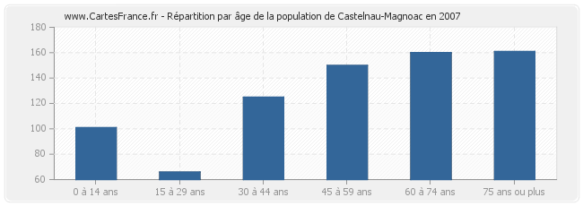 Répartition par âge de la population de Castelnau-Magnoac en 2007