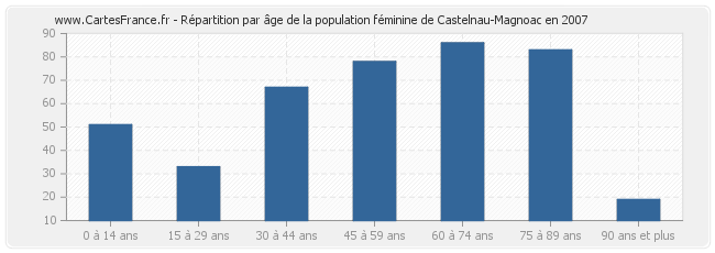 Répartition par âge de la population féminine de Castelnau-Magnoac en 2007