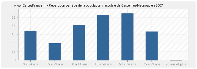 Répartition par âge de la population masculine de Castelnau-Magnoac en 2007