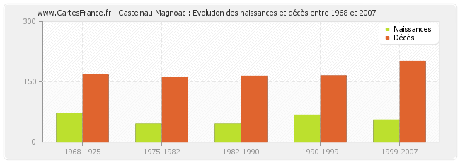 Castelnau-Magnoac : Evolution des naissances et décès entre 1968 et 2007