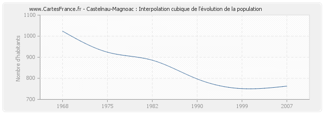Castelnau-Magnoac : Interpolation cubique de l'évolution de la population