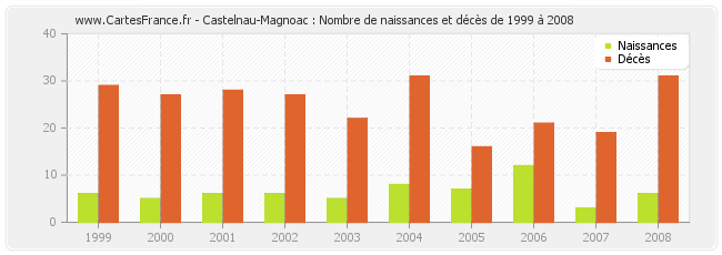 Castelnau-Magnoac : Nombre de naissances et décès de 1999 à 2008