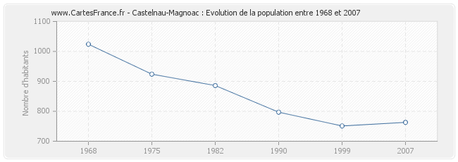 Population Castelnau-Magnoac