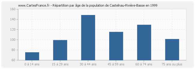 Répartition par âge de la population de Castelnau-Rivière-Basse en 1999